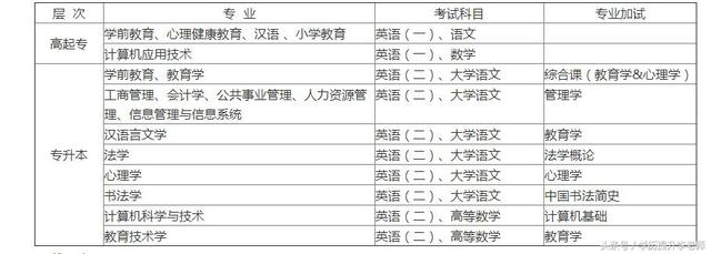 北京师范大学网络教育2019年什么时候入学考试？考试科目有哪些？