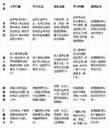 各类学历教育全解析 总有一款适合你