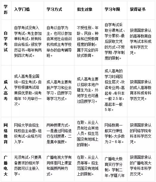 各类学历教育全解析 总有一款适合你