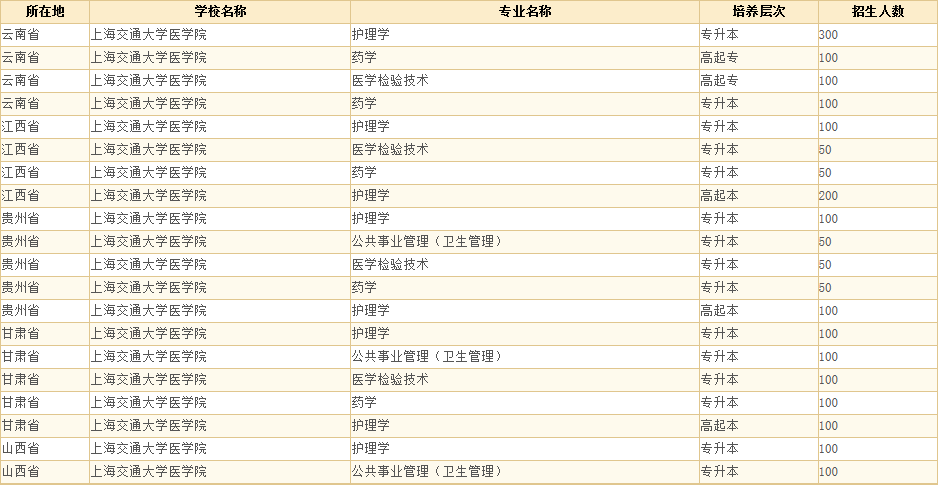 上海交通大学医学院2.png 【广州学历提升】2020年秋上海交通大学医学院网络教育招生计划