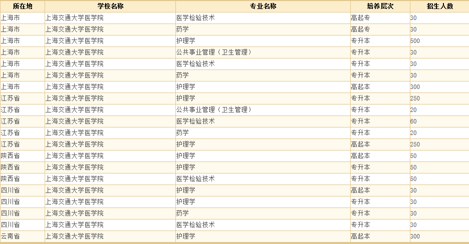上海交通大学医学院1.png 【广州学历提升】2020年秋上海交通大学医学院网络教育招生计划
