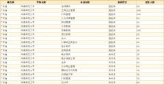 【广州学历提升】2020年秋华南师范大学网络教育招生计划