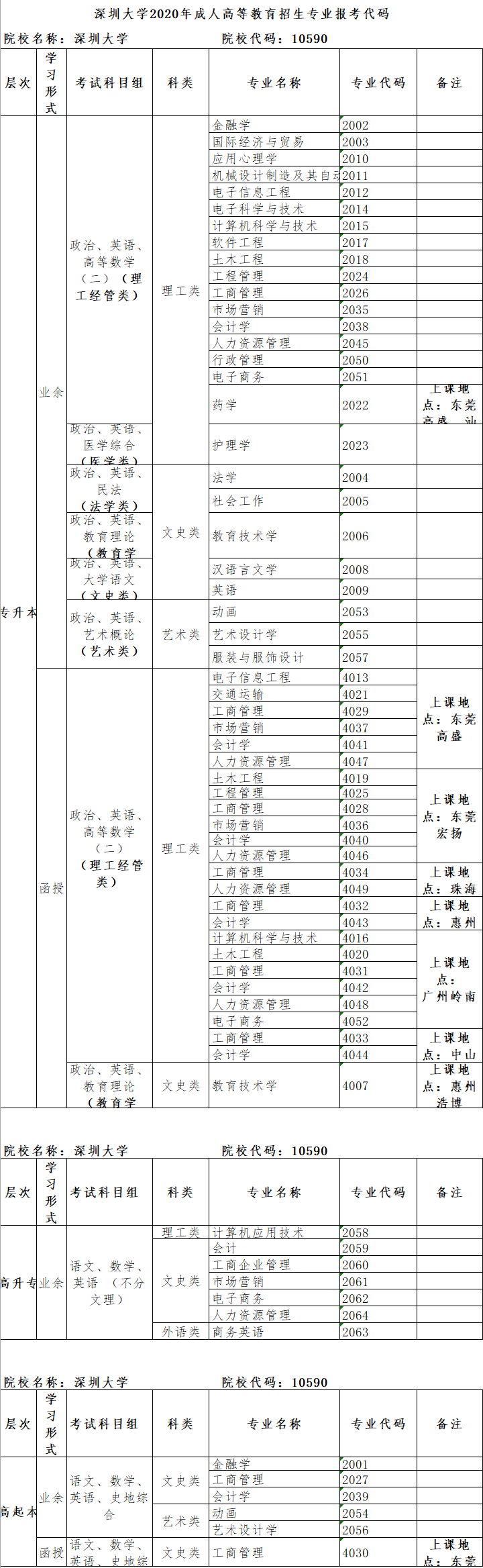 深圳大学2020年成人高等教育招生专业报考代码