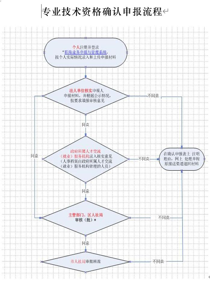 广州市专业技术人员专业技术资格评审申报流程