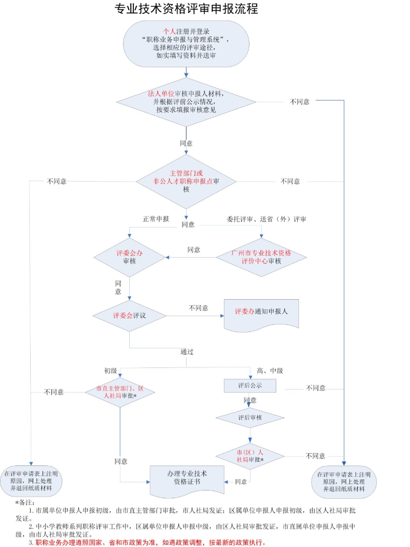 广州市专业技术人员专业技术资格评审申报流程