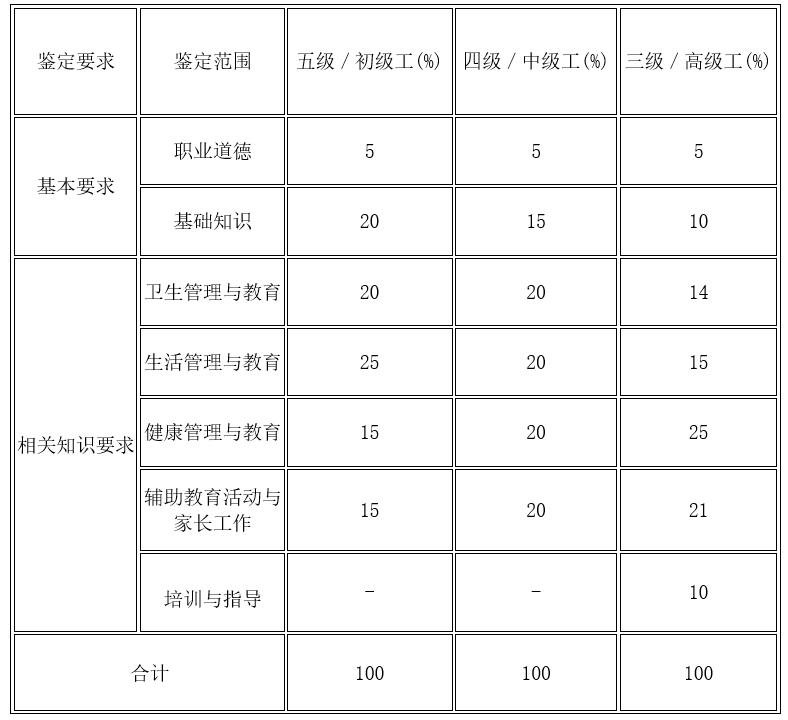 2021年度广州市人力资源和社会部“保育员”职业资格认证培训