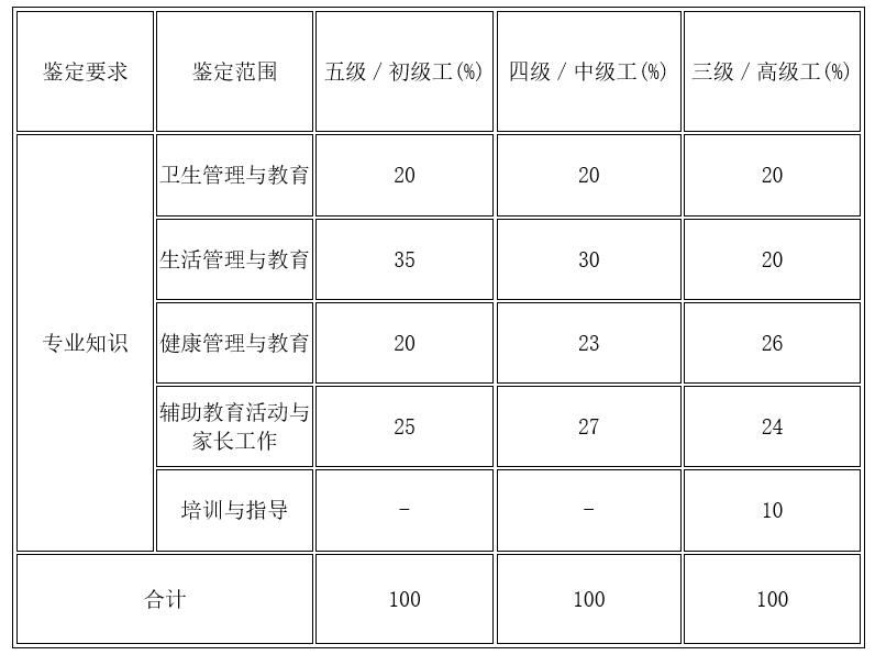 2021年度广州市人力资源和社会部“保育员”职业资格认证培训