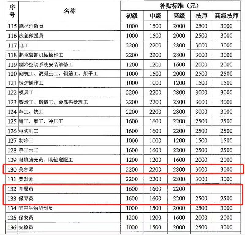 2021年度广州市人力资源和社会部“保育员”职业资格认证培训