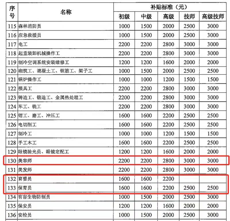 2022年度广州市保育师职业等级证书来啦！！！