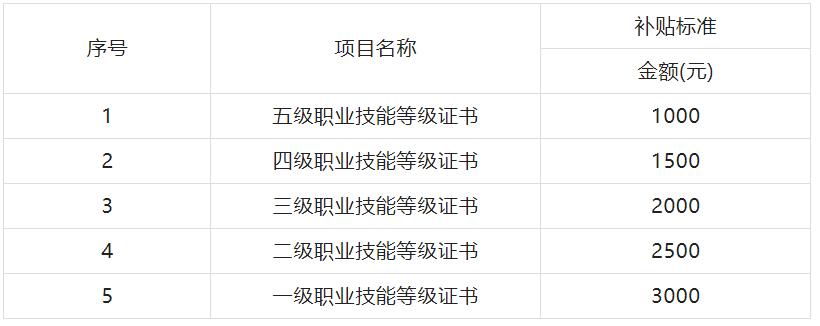 报考指南丨2022年广州市电子商务师职业技能等级证书（人社）