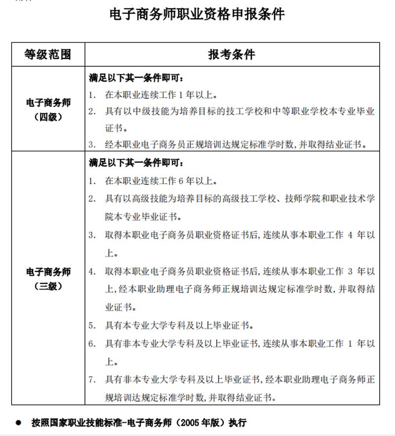 电子商务师职业技能标准（2022版）发布！有这些变化→