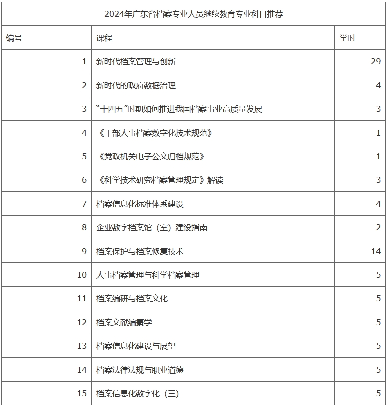 【继续教育】广东省档案局发布2024年广东省档案专业人员继续教育专业科目学习指南